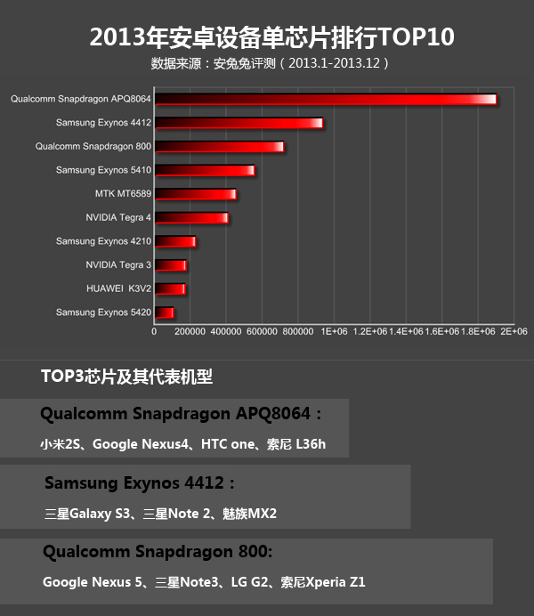 2013年手机芯片品牌分布与热门排行